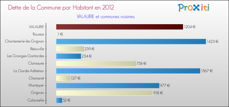 Dette par habitant de la commune en 2012 pour VALAURIE et les communes proches Comparaison de la dette par habitant de la commune en 2012 pour VALAURIE et les communes voisines