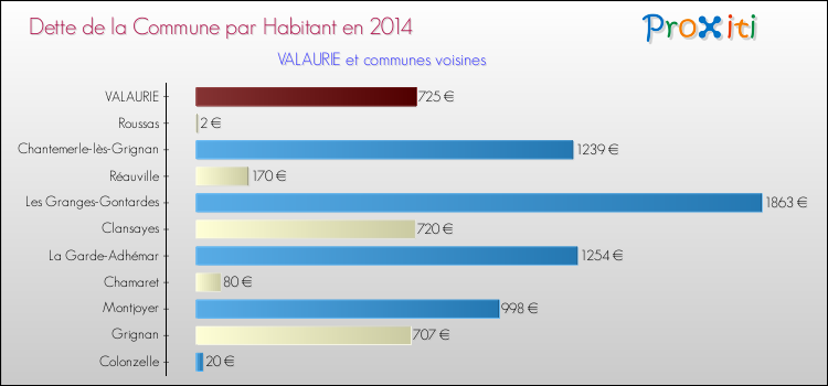Dette par habitant de la commune en 2014 pour VALAURIE et les communes proches Comparaison de la dette par habitant de la commune en 2014 pour VALAURIE et les communes voisines