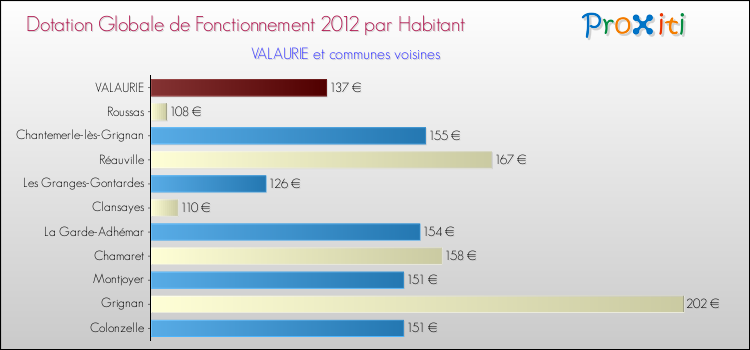 Montant des dotations globales de fonctionnement DGF par Habitant pour VALAURIE et les communes proches Comparaison des des dotations globales de fonctionnement DGF par habitant pour VALAURIE et les communes voisines