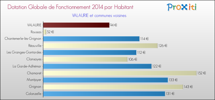 Montant des dotations globales de fonctionnement DGF par Habitant pour VALAURIE et les communes proches en 2014. Comparaison des des dotations globales de fonctionnement DGF par habitant pour VALAURIE et les communes voisines en 2014.