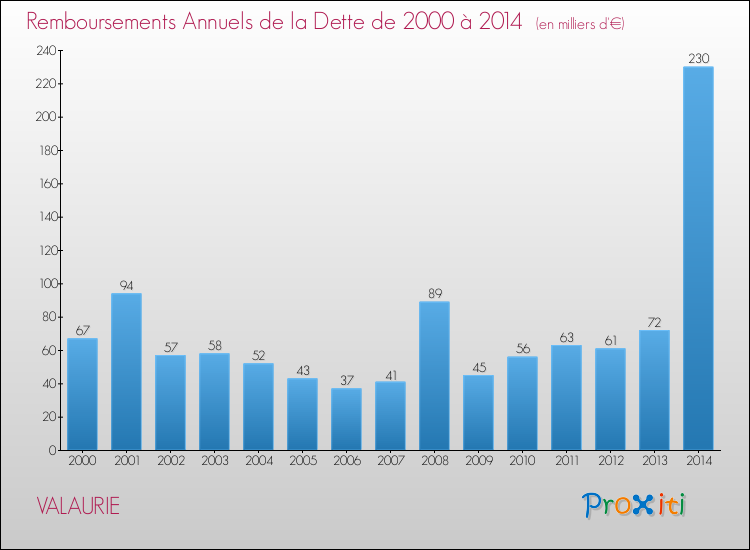 Evolution de l'annuité de la dette pour la commune de VALAURIE de 2000 à 2014 Annuités de la dette pour VALAURIE de 2000 à 2014