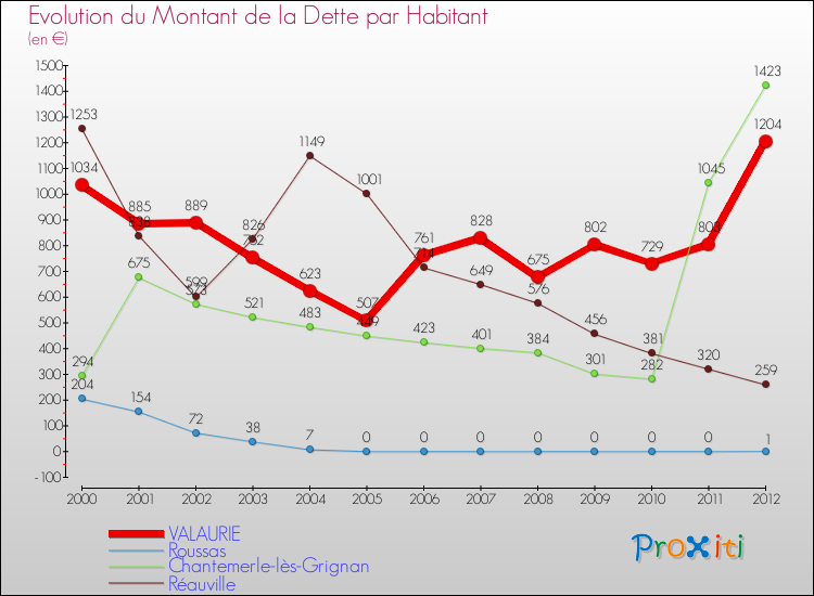 Evolution de la dette par habitant pour la commune de VALAURIE et les communes proches de 2000 à 2012 Comparaison de la dette par habitant pour VALAURIE et les communes voisines de 2000 à 2012