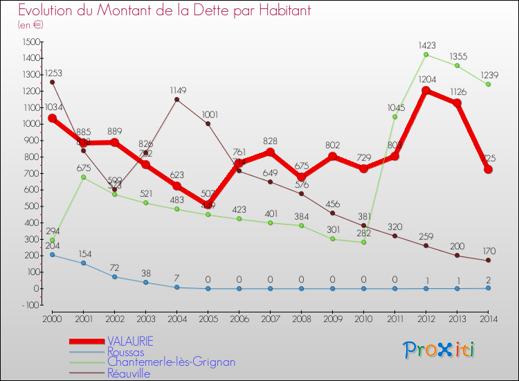 Evolution de la dette par habitant pour la commune de VALAURIE et les communes proches de 2000 à 2014 Comparaison de la dette par habitant pour VALAURIE et les communes voisines de 2000 à 2014