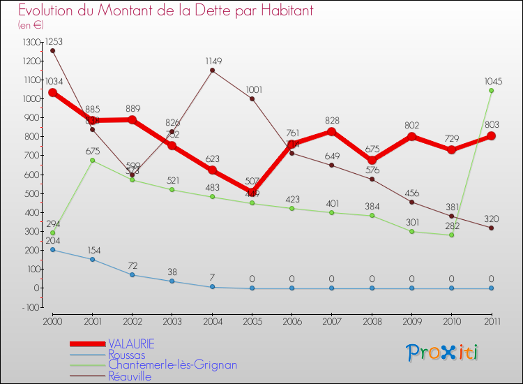 Evolution de la dette par habitant pour la commune de VALAURIE et les communes proches Comparaison de la dette par habitant pour VALAURIE et les communes voisines