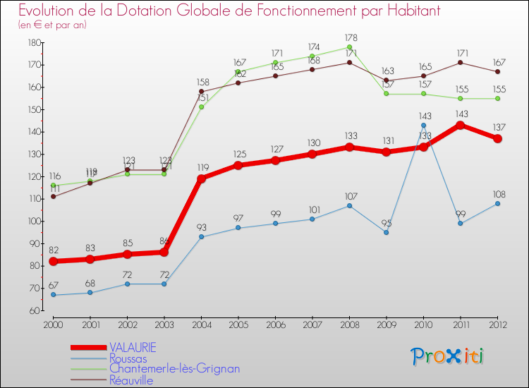 Evolution et montant de la dotation globale de fonctionnement par Habitant pour VALAURIE et les communes proches Comparaison des dotations globales de fonctionnement par habitant pour VALAURIE et les communes voisines