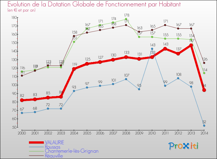 Evolution et montant de la dotation globale de fonctionnement par Habitant pour VALAURIE et les communes proches de 2000 à 2014. Comparaison des dotations globales de fonctionnement par habitant pour VALAURIE et les communes voisines de 2000 à 2014.
