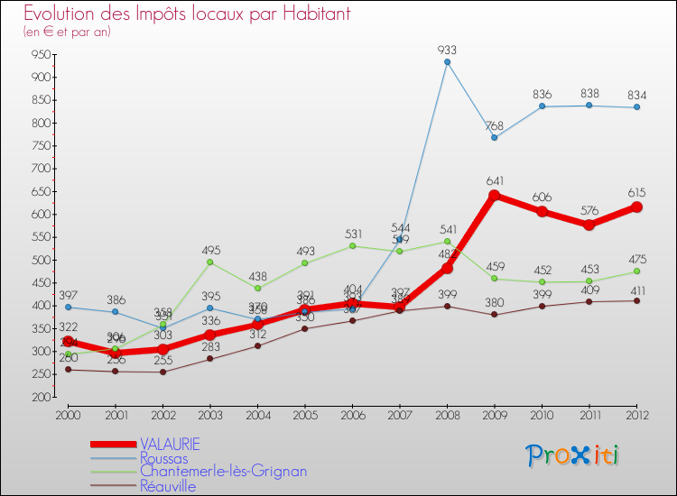 Evolution et montant des impôts locaux par Habitant pour VALAURIE et les communes proches Comparaison des impôts locaux par habitant pour VALAURIE et les communes voisines