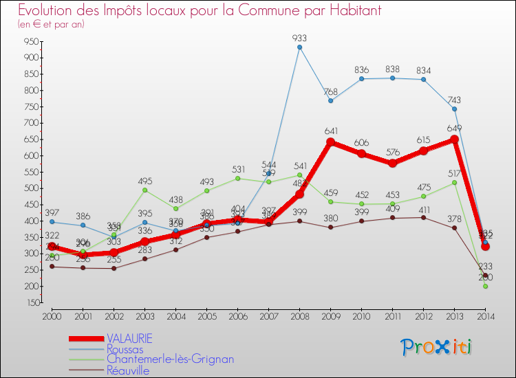 Evolution et montant des impôts locaux par Habitant pour VALAURIE et les communes proches de 2000 à 2014 Comparaison des impôts locaux par habitant pour VALAURIE et les communes voisines de 2000 à 2014