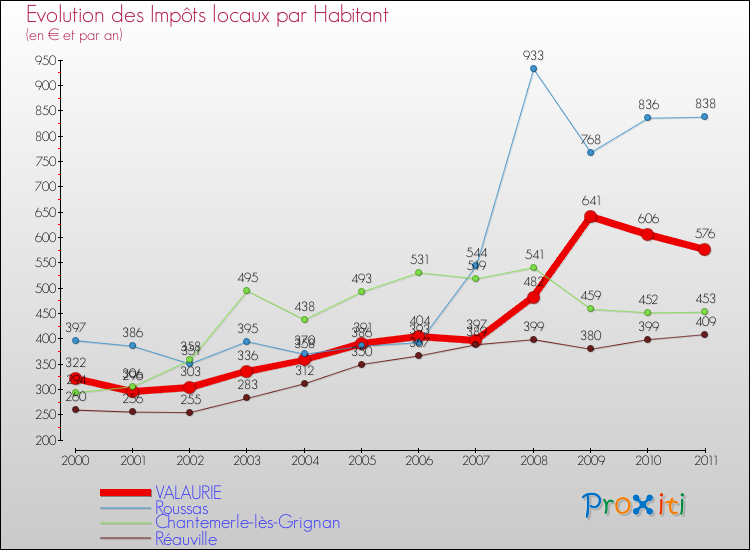 Evolution et montant des impôts locaux par Habitant pour VALAURIE et les communes proches Comparaison des impôts locaux par habitant pour VALAURIE et les communes voisines