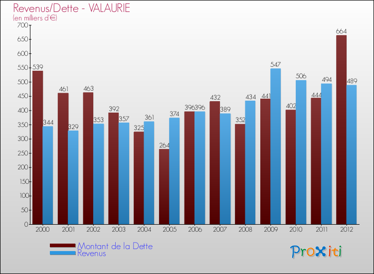 Evolution comparée de la dette et des revenus pour la commune de VALAURIE de 2000 à 2012 Comparaison de la dette et des revenus pour VALAURIE de 2000 à 2012