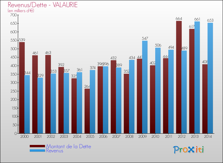 Evolution comparée de la dette et des revenus pour la commune de VALAURIE de 2000 à 2014 Comparaison de la dette et des revenus pour VALAURIE de 2000 à 2014