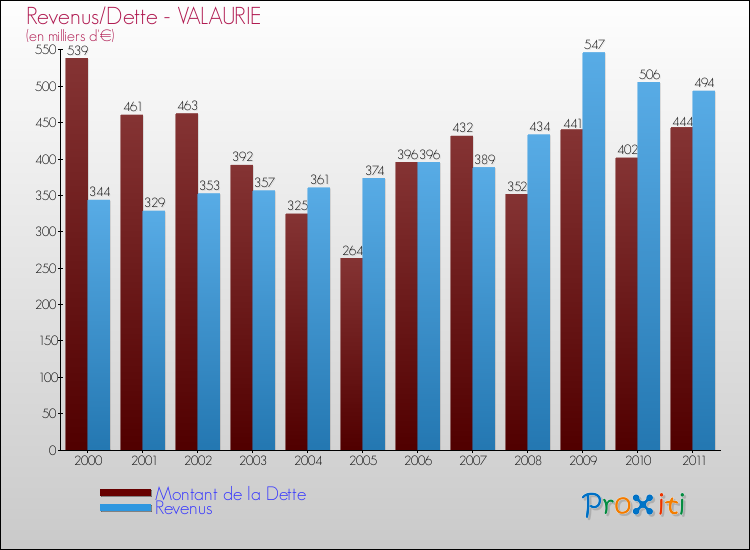 Evolution comparée de la dette et des revenus pour la commune de VALAURIE de 2000 à 2011 Comparaison de la dette et des revenus pour VALAURIE de 2000 à 2011