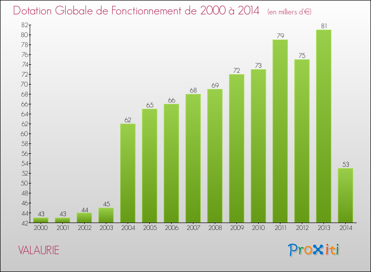 Evolution du montant de la Dotation Globale de Fonctionnement pour la commune de VALAURIE de 2000 à 2014 Evolution du montant de la Dotation Globale de Fonctionnement pour VALAURIE de 2000 à 2014