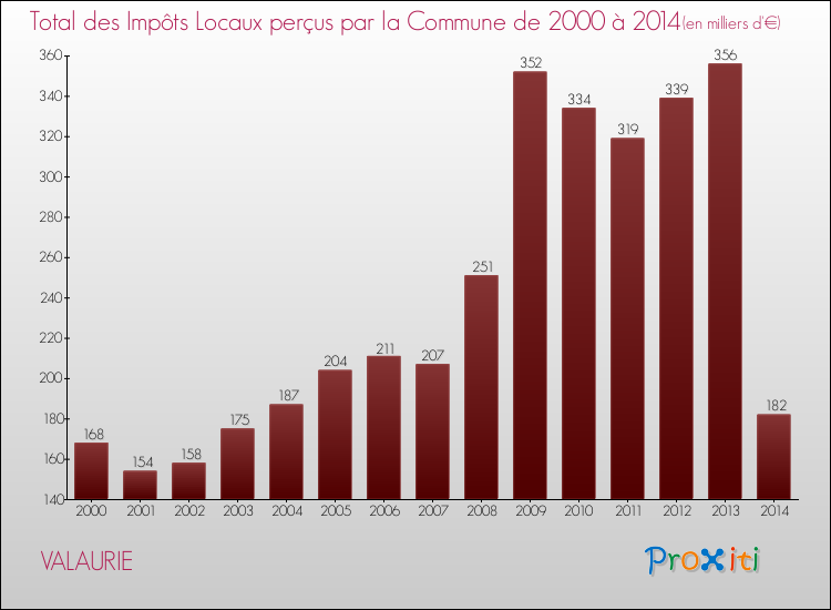 Evolution des Impôts Locaux pour la commune de VALAURIE de 2000 à 2014 Evolution des Impôts Locaux pour VALAURIE de 2000 à 2014