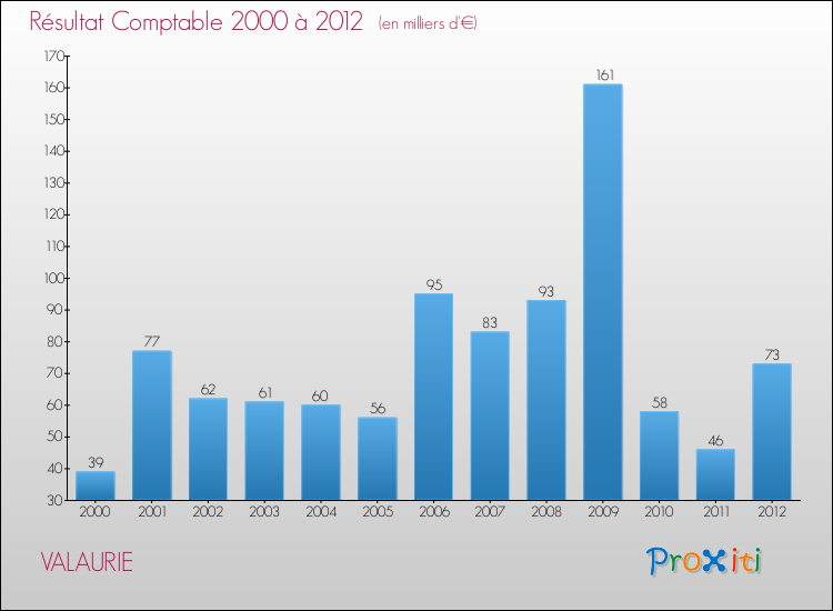 Evolution du résultat comptable pour la commune de VALAURIE de 2000 à 2012 Evolution du résultat comptable pour VALAURIE de 2000 à 2012