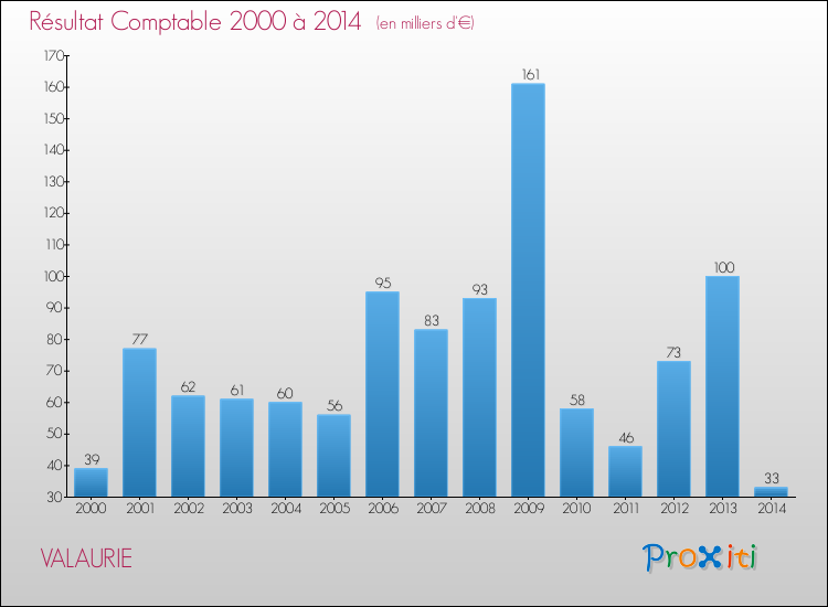 Evolution du résultat comptable pour la commune de VALAURIE de 2000 à 2014 Evolution du résultat comptable pour VALAURIE de 2000 à 2014