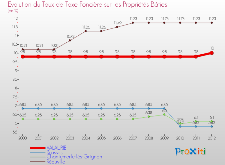 Evolution du taux de la taxe foncière sur le bati pour VALAURIE et les communes proches de 2000 à 2012 Comparaison des taux de taxe foncière sur le bati pour VALAURIE et les communes voisines de 2000 à 2012