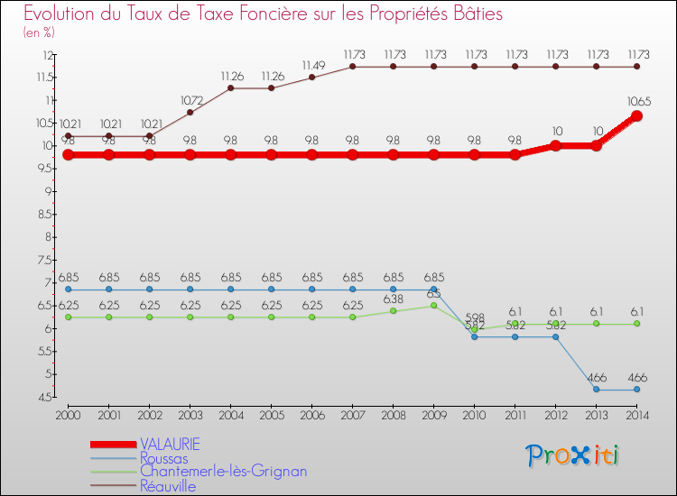 Evolution du taux de la taxe foncière sur le bati pour VALAURIE et les communes proches de 2000 à 2014 Comparaison des taux de taxe foncière sur le bati pour VALAURIE et les communes voisines de 2000 à 2014