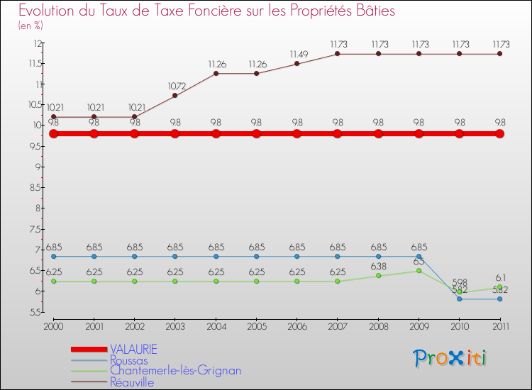 Evolution du taux de la taxe foncière sur le bati pour VALAURIE et les communes proches Comparaison des taux de taxe foncière sur le bati pour VALAURIE et les communes voisines