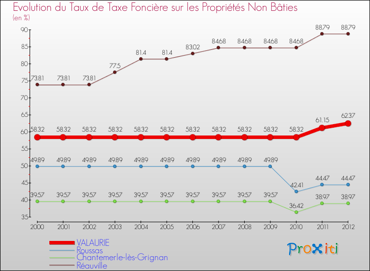 Evolution du taux de la taxe foncière sur les immeubles et terrains non batis pour VALAURIE et les communes proches de 2000 à 2012 Comparaison des taux de la taxe foncière sur les immeubles et terrains non batis pour VALAURIE et les communes voisines de 2000 à 2012