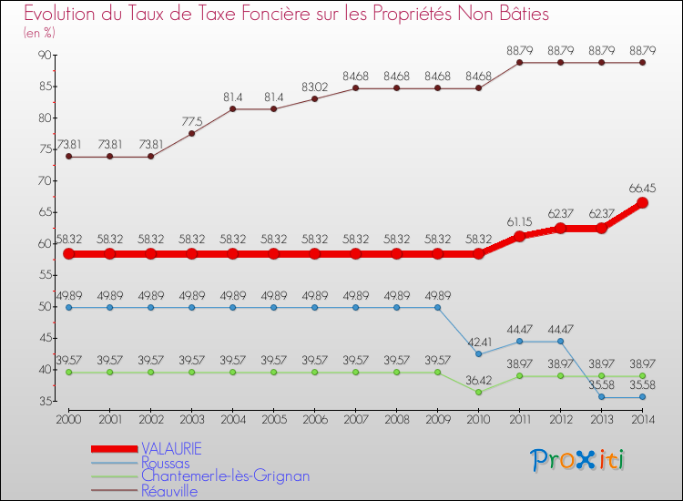 Evolution du taux de la taxe foncière sur les immeubles et terrains non batis pour VALAURIE et les communes proches de 2000 à 2014 Comparaison des taux de la taxe foncière sur les immeubles et terrains non batis pour VALAURIE et les communes voisines de 2000 à 2014