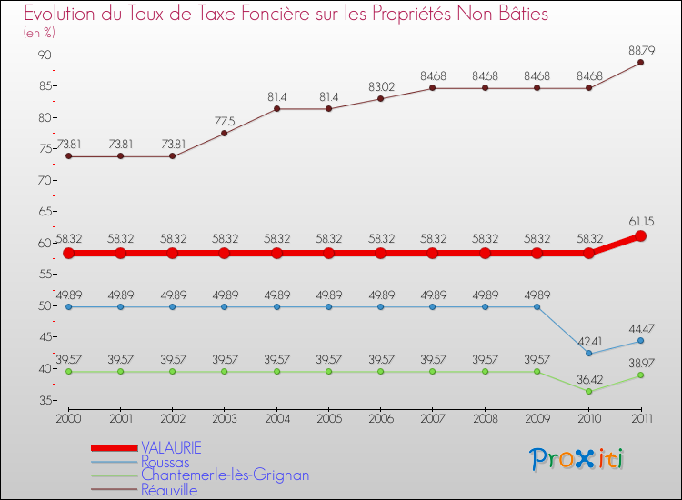 Evolution du taux de la taxe foncière sur les immeubles et terrains non batis pour VALAURIE et les communes proches Comparaison des taux de la taxe foncière sur les immeubles et terrains non batis pour VALAURIE et les communes voisines