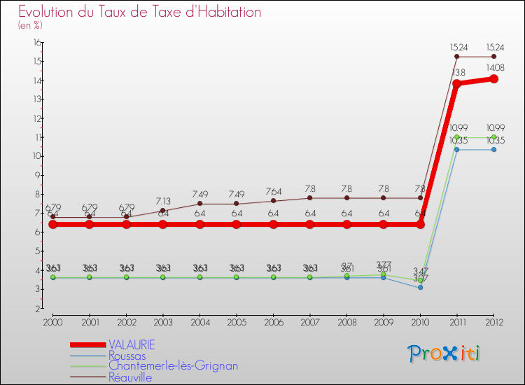 Evolution du taux de la taxe d'habitation pour VALAURIE et les communes proches Comparaison des taux de la taxe d'habitation pour VALAURIE et les communes voisines