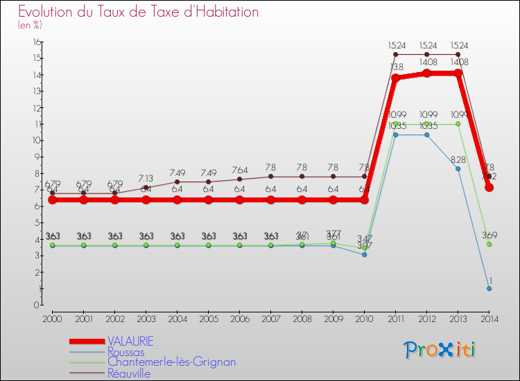 Evolution du taux de la taxe d'habitation pour VALAURIE et les communes proches de 2000 à 2014 Comparaison des taux de la taxe d'habitation pour VALAURIE et les communes voisines de 2000 à 2014