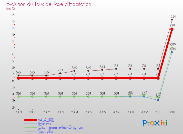 Evolution du taux de la taxe d'habitation pour VALAURIE et les communes proches Comparaison des taux de la taxe d'habitation pour VALAURIE et les communes voisines