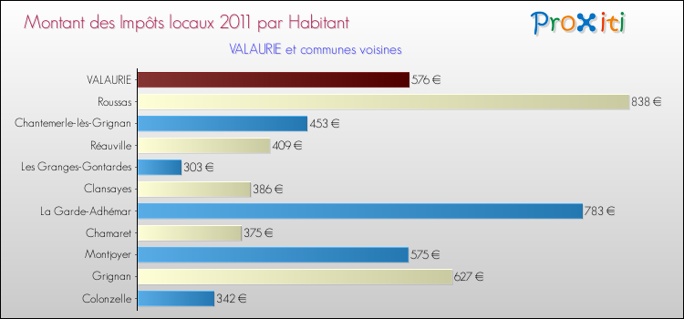 Montant des impôts locaux par Habitant pour VALAURIE et les communes proches Comparaison des impôts locaux par habitant pour VALAURIE et les communes voisines