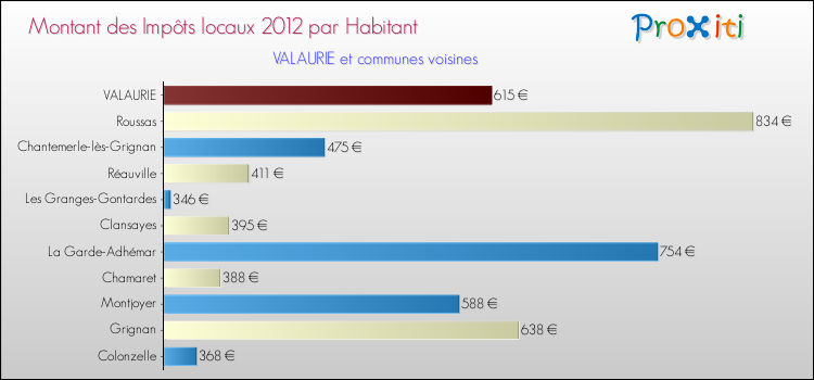 Montant des impôts locaux par Habitant pour VALAURIE et les communes proches Comparaison des impôts locaux par habitant pour VALAURIE et les communes voisines