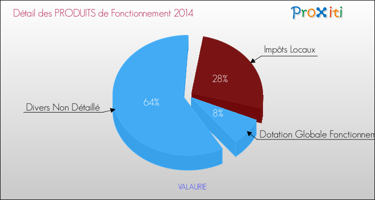 Décomposition du Budget de Fonctionnement 2014 de la commune de VALAURIE Budget de Fonctionnement 2014 pour la commune de VALAURIE