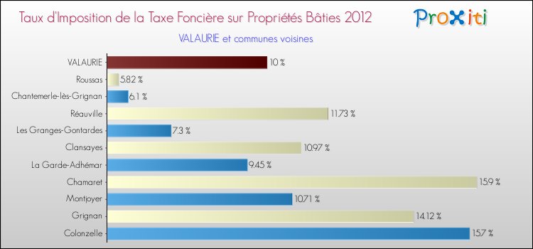 Taux d'imposition de la taxe foncière sur le bati 2012 pour VALAURIE et les communes proches Comparaison des taux d'imposition de la taxe foncière sur le bati 2012 pour VALAURIE et les communes voisines