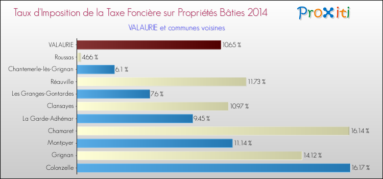 Taux d'imposition de la taxe foncière sur le bati 2014 pour VALAURIE et les communes proches Comparaison des taux d'imposition de la taxe foncière sur le bati 2014 pour VALAURIE et les communes voisines
