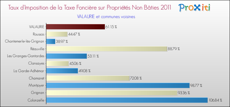 Taux d'imposition de la taxe foncière sur les immeubles et terrains non batis 2011 pour VALAURIE et les communes proches Comparaison des taux d'imposition de la taxe foncière sur les immeubles et terrains non batis 2011 pour VALAURIE et les communes voisines
