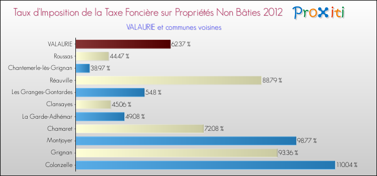 Taux d'imposition de la taxe foncière sur les immeubles et terrains non batis 2012 pour VALAURIE et les communes proches Comparaison des taux d'imposition de la taxe foncière sur les immeubles et terrains non batis 2012 pour VALAURIE et les communes voisines
