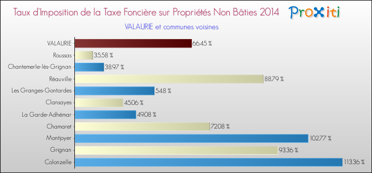 Taux d'imposition de la taxe foncière sur les immeubles et terrains non batis 2014 pour VALAURIE et les communes proches Comparaison des taux d'imposition de la taxe foncière sur les immeubles et terrains non batis 2014 pour VALAURIE et les communes voisines