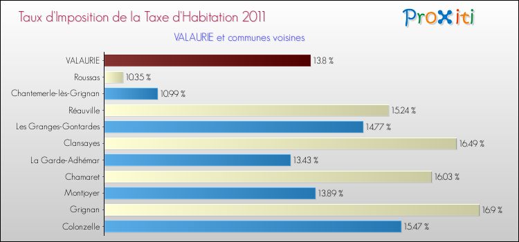 Taux d'imposition de la taxe d'habitation 2011 pour VALAURIE et les communes proches Comparaison des taux d'imposition de la taxe d'habitation 2011 pour VALAURIE et les communes voisines