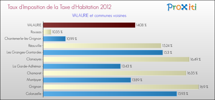Taux d'imposition de la taxe d'habitation 2012 pour VALAURIE et les communes proches Comparaison des taux d'imposition de la taxe d'habitation 2012 pour VALAURIE et les communes voisines