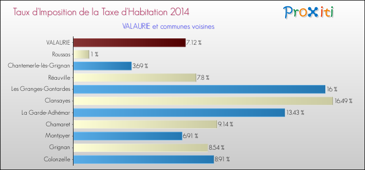 Taux d'imposition de la taxe d'habitation 2014 pour VALAURIE et les communes proches Comparaison des taux d'imposition de la taxe d'habitation 2014 pour VALAURIE et les communes voisines