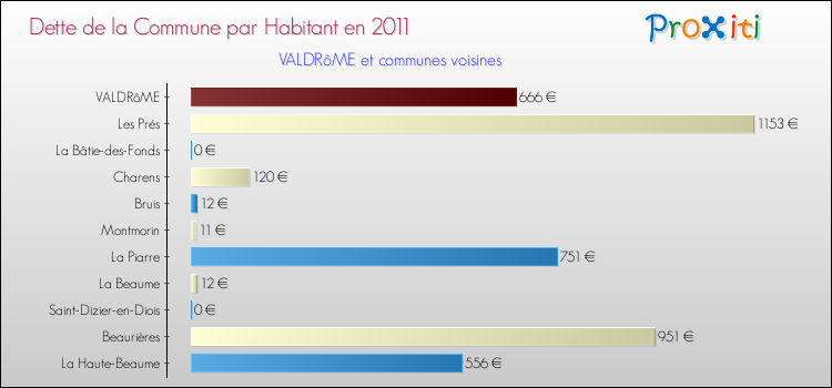 Dette par habitant de la commune en 2011 pour VALDRôME et les communes proches Comparaison de la dette par habitant de la commune en 2011 pour VALDRôME et les communes voisines