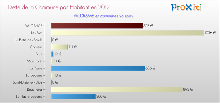 Dette par habitant de la commune en 2012 pour VALDRôME et les communes proches Comparaison de la dette par habitant de la commune en 2012 pour VALDRôME et les communes voisines