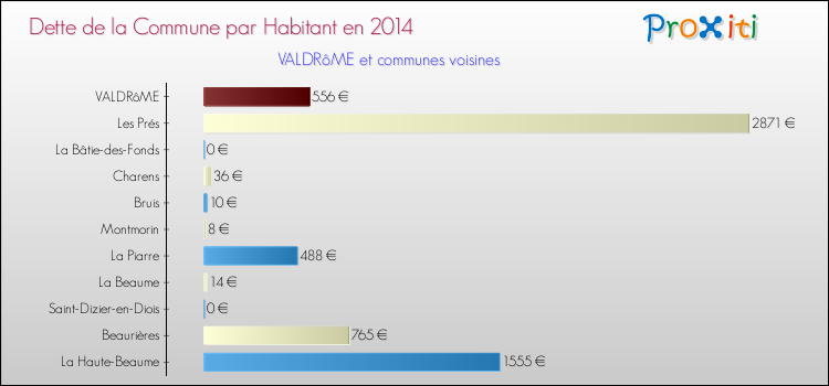 Dette par habitant de la commune en 2014 pour VALDRôME et les communes proches Comparaison de la dette par habitant de la commune en 2014 pour VALDRôME et les communes voisines
