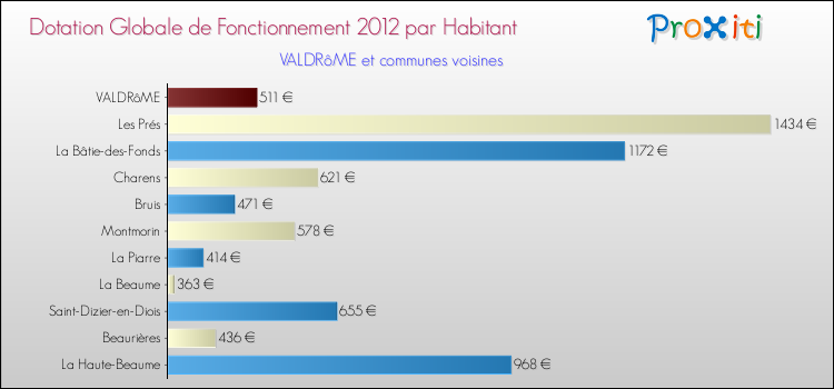 Montant des dotations globales de fonctionnement DGF par Habitant pour VALDRôME et les communes proches Comparaison des des dotations globales de fonctionnement DGF par habitant pour VALDRôME et les communes voisines