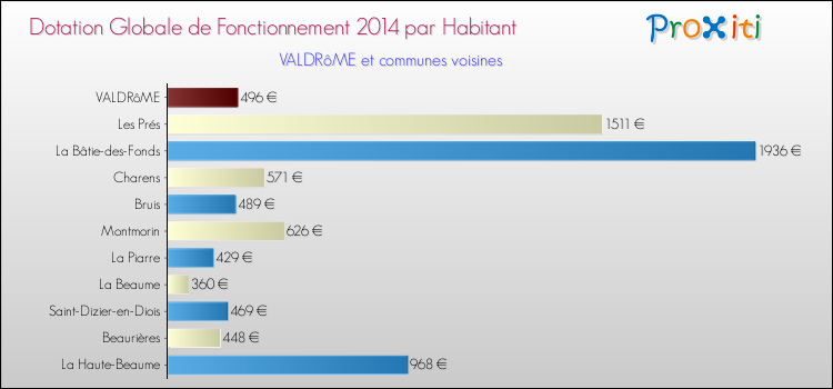 Montant des dotations globales de fonctionnement DGF par Habitant pour VALDRôME et les communes proches en 2014. Comparaison des des dotations globales de fonctionnement DGF par habitant pour VALDRôME et les communes voisines en 2014.