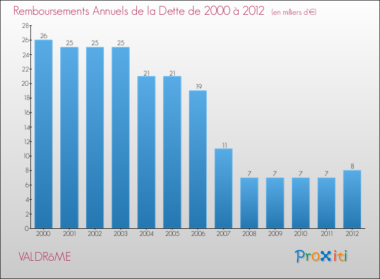 Evolution de l'annuité de la dette pour la commune de VALDRôME de 2000 à 2012 Annuités de la dette pour VALDRôME de 2000 à 2012