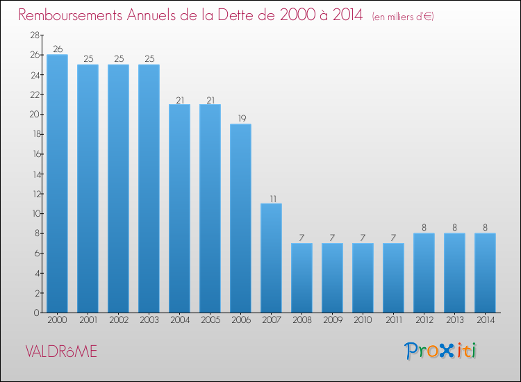 Evolution de l'annuité de la dette pour la commune de VALDRôME de 2000 à 2014 Annuités de la dette pour VALDRôME de 2000 à 2014