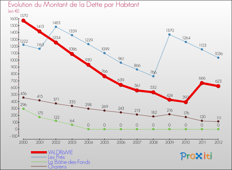 Evolution de la dette par habitant pour la commune de VALDRôME et les communes proches de 2000 à 2012 Comparaison de la dette par habitant pour VALDRôME et les communes voisines de 2000 à 2012