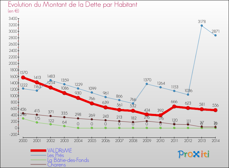 Evolution de la dette par habitant pour la commune de VALDRôME et les communes proches de 2000 à 2014 Comparaison de la dette par habitant pour VALDRôME et les communes voisines de 2000 à 2014