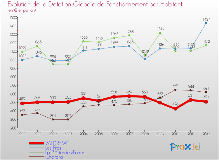 Evolution et montant de la dotation globale de fonctionnement par Habitant pour VALDRôME et les communes proches Comparaison des dotations globales de fonctionnement par habitant pour VALDRôME et les communes voisines